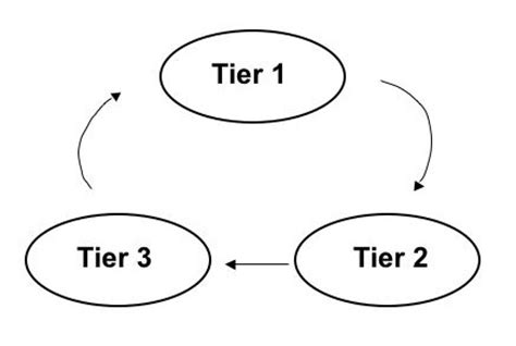 tier  components foundation