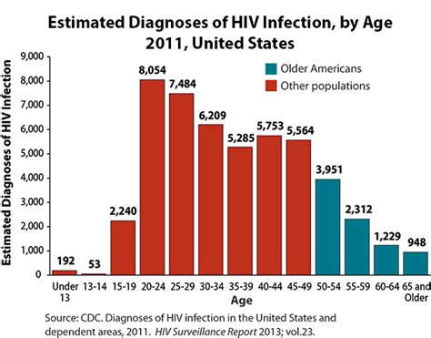 Cdc Hiv Among Older Americans Age Risk Hiv Aids