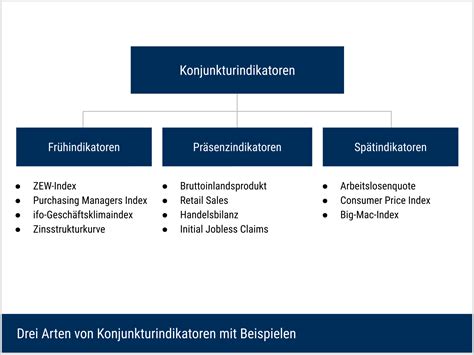 konjunkturindikatoren definition beispiele deltavalue