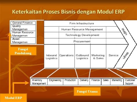 Erp 8 Proses Bisnis Perusahaan Manufaktur N N