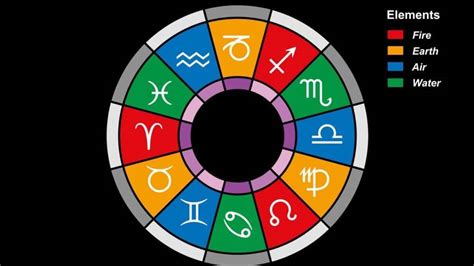 what kind of element are you according to your zodiac sign