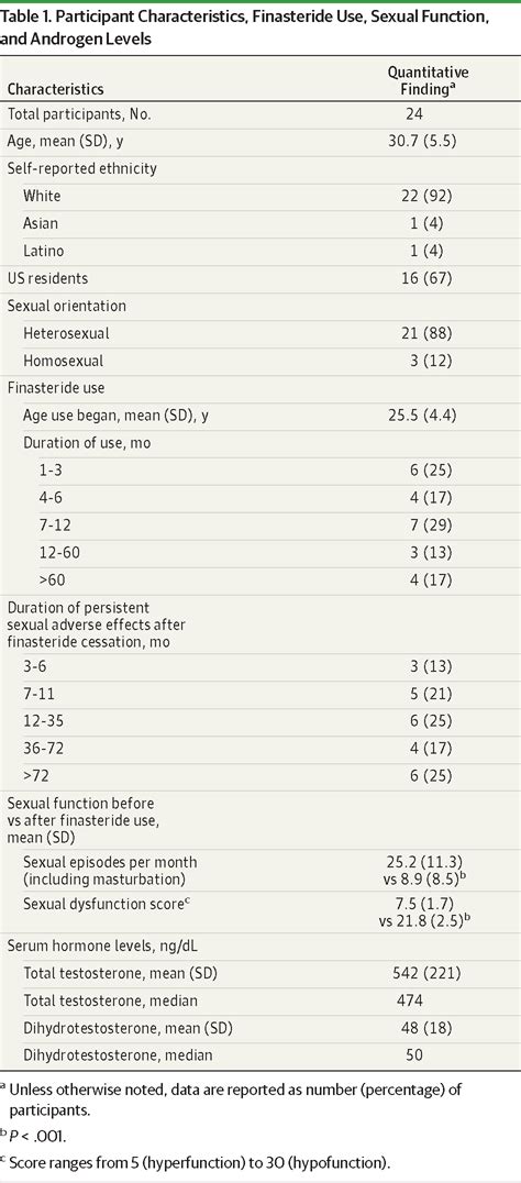 persistent sexual adverse effects after finasteride