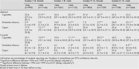 Lifetime And Current Tobacco Use By Sex With Combined Grades 1999