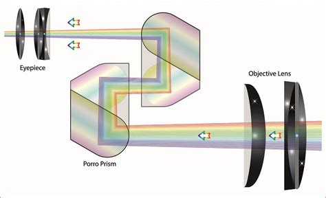 binoculars   prism  prisms ron spomer bushnell