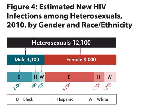 estimates of new hiv infections in the united states 2008 2010 key graphics newsroom