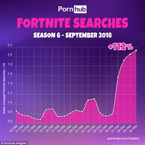 fortnite searches on pornhub doubled after season 6 launch