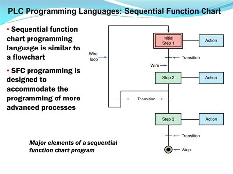 plc programming logic controller
