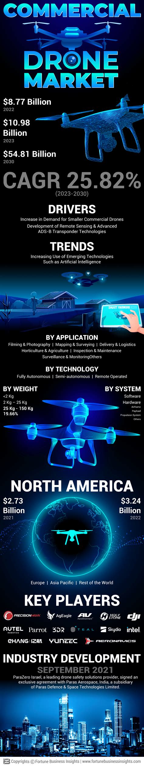infographics commercial drone market