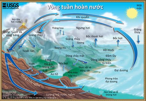 vong doi cua nuoc  water cycle vietnamese  geological survey