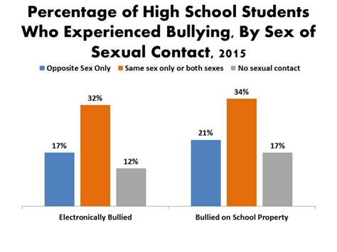 New Cdc Data Suggest Sexual Minority Teens Still Have Highest Levels Of