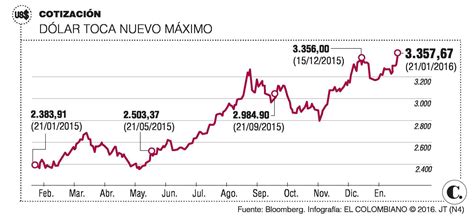 colombia precio del dolar hoy caitlincusack