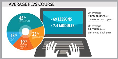 courses  developed  year  flvs         average