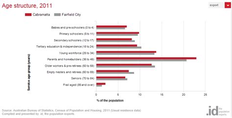 age structure and growth rates cabramatta