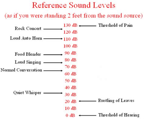 decibel sound level scale mallory