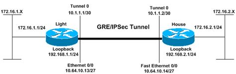 Configuring Ipsec With Eigrp And Ipx Using Gre Tunneling Cisco