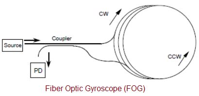 advantages  fiber optic gyroscope disadvantages  fiber optic gyroscope