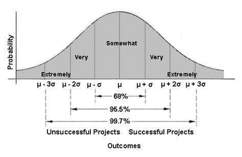 normal curve tools  social work