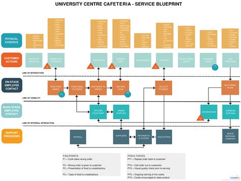 service blueprint service blueprint template     design