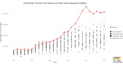 graph   week   york yankees payroll    major