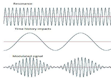 illustrative   amplitude modulation   scientific