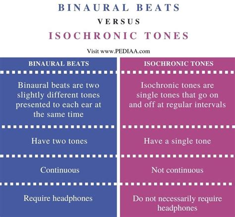 difference  binaural beats  isochronic tones pediaacom