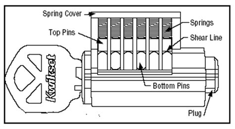 traditional pin tumbler cylinder