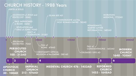 church history timeline   behance