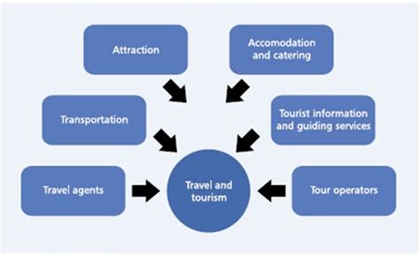 unit  marketing  travel  tourism sector assignment