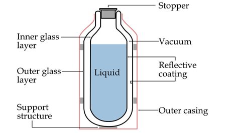 thermosflask labelled diagram eigenplus