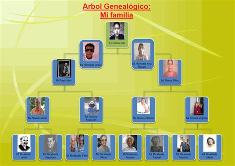 Ejemplo Arbol Genealogico Para Niand 241 Os Images And Photos Finder