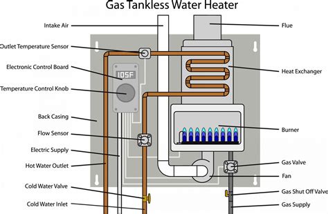 efficient benefits   tankless water heater midcity plumbers