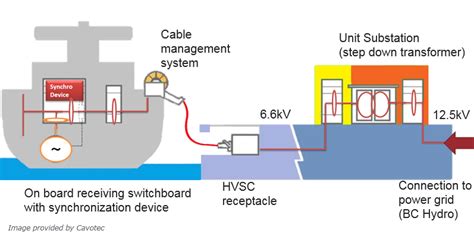 alternative cable technology  shore connection charging ladeteknologi  maritime fartoy