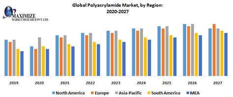 global polyacrylamide market industry analysis and forecast 2027
