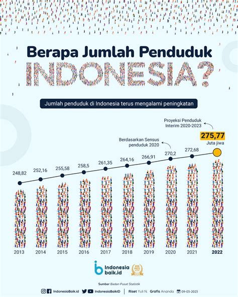berapa jumlah penduduk indonesia ya indonesia baik