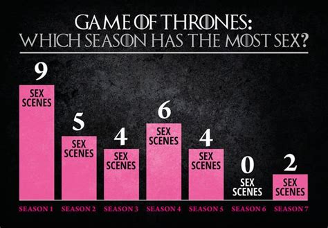 Game Of Thrones Sex And Nudity Which Series Has The Most