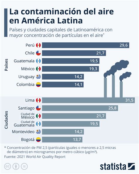 gráfico ¿dónde en américa latina está el aire más contaminado statista