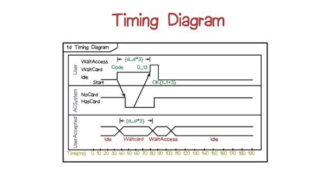 timing diagram youtube