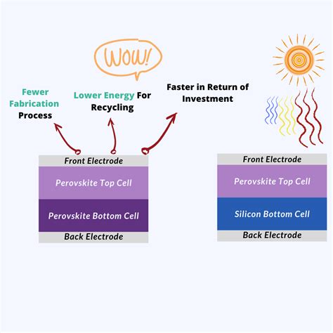 main advantages  perovskite perovskite solar cells