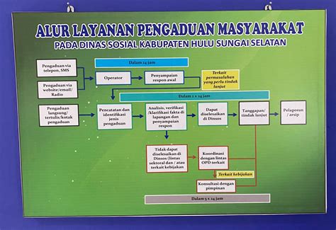 alur layanan pengaduan masyarakat dinas sosial kabupaten hulu sungai