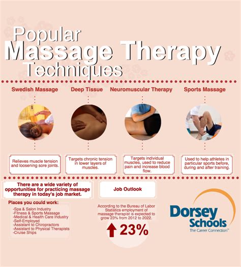 Popular Techniques In Massage Therapy Dorsey Schools
