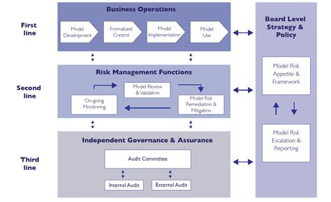 key elements   solid model governance framework