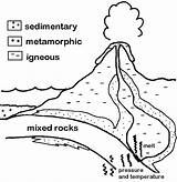 Rocks Minerals Rocas Tipos Igneous Cycle sketch template