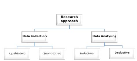 importance  research approach   research project guru