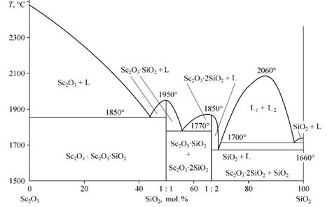 phase diagram   system sc    sio   scientific diagram