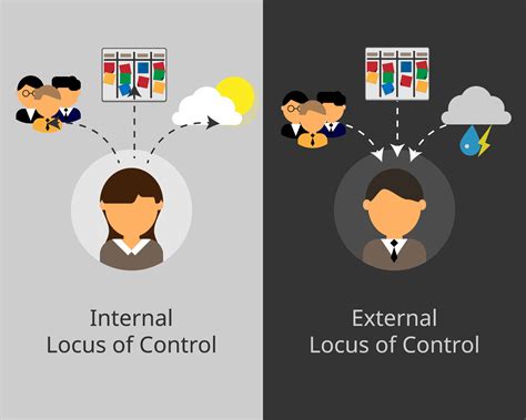 perceive  internal locus  control
