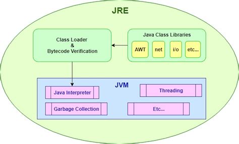 What Is The Jre Introduction To The Java Runtime Environment Javaworld