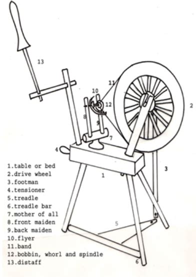 introduction   spinning wheel collection  national museums scotland national museums