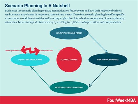 scenario planning    matters  business