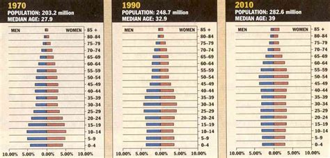 population pyramids