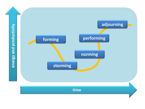 bruce tuckman team development model coachingcultureatworkcom